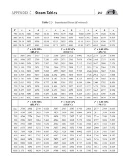 APPENDIX C Steam Tables
257
Table C.3 Superheated Steam (Continued)
T
v
u
h
s
v
u
h
s
v
u
h
s
700
44.91
3480
3929
10.40
8.9
