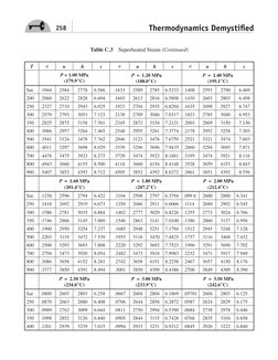 258
Thermodynamics Demystifi ed
Table C.3 Superheated Steam (Continued)
T
v
u
h
s
v
u
h
s
v
u
h
s
P = 1.00 MPa
(179.9°C)
P