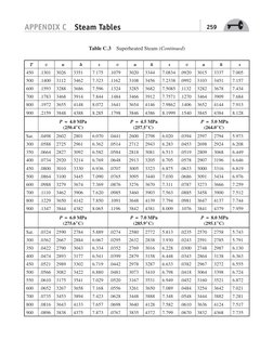 APPENDIX C Steam Tables
259
Table C.3 Superheated Steam (Continued)
T
v
u
h
s
v
u
h
s
v
u
h
s
450
.1301
3026
3351
7.175
.107