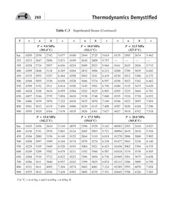 260
Thermodynamics Demystifi ed
Table C.3 Superheated Steam (Continued)
T
v
u
h
s
v
u
h
s
v
u
h
s
P = 9.0 MPa
(303.4°C)
P =