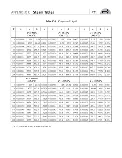 APPENDIX C Steam Tables
261
Table C.4 Compressed Liquid
T
v
u
h
s
v
u
h
s
v
u
h
s
P = 5 MPa
(264.0°C)
P = 10 MPa
(311.1°C)