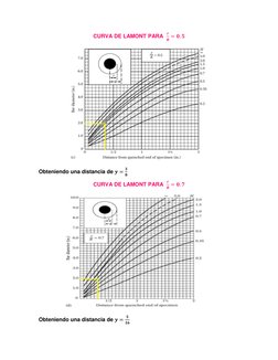 CURVA DE LAMONT PARA  
𝒓
𝑹= 𝟎. 𝟓 
 
Obteniendo una distancia de 𝒚=
𝟑
𝟖  
CURVA DE LAMONT PARA  
𝒓
𝑹= 𝟎. 𝟕 
 
Obten