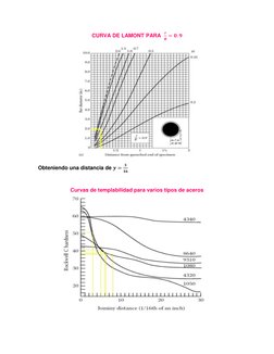 CURVA DE LAMONT PARA  
𝒓
𝑹= 𝟎. 𝟗 
 
Obteniendo una distancia de 𝒚=
𝟑
𝟏𝟔  
 
Curvas de templabilidad para varios tipos