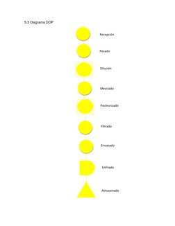 5.3 Diagrama DOP 
 
 
 
  
 
 
 
 
 
 
 
 
Recepción 
Pesado 
Dilución 
Mezclado 
Pasteurizado 
Filtrado  
Envasado 
Enfriado