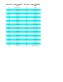 South Australian Spelling Test Guide | PDF