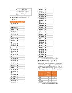 6 
Saltar Ciclo 
7 Ciclo brmay r3,2,fin 
8 
Saltar Ciclo 
9 Fin 
  
 
5.6. Listado binario a hexadecimal del 
programa 
 
BIN