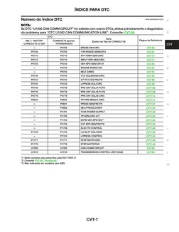 CVT-7
A
B
CVT
D
E
F
G
H
I
J
K
L
M
ÍNDICE PARA DTC
Número do Índice DTC 
NOTA:
Se DTC “U1000 CAN COMM CIRCUIT” for exibido com