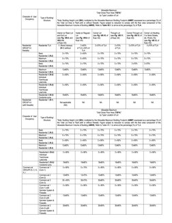 Building Occupancy Classifications in NBCP | PDF | Retail | Building