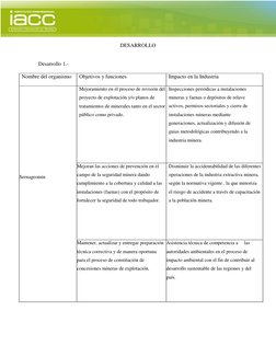 DESARROLLO 
 
 
Desarrollo 1.- 
 
Nombre del organismo 
Objetivos y funciones 
Impacto en la Industria
