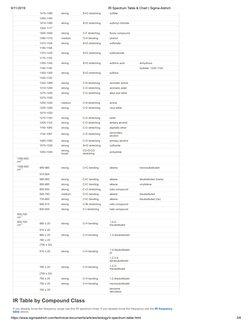 IR Spectrum Table & Chart - Sigma-Aldrich | PDF | Amine | Alkene