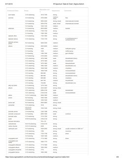 IR Spectrum Table & Chart - Sigma-Aldrich | PDF | Amine | Alkene