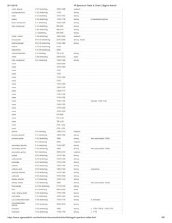 IR Spectrum Table & Chart - Sigma-Aldrich | PDF | Amine | Alkene