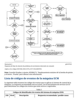 Ilustración 1
g01357813
Diagrama de ﬂujo de solución de problemas de movimiento detectado sin comando
(Aplica a los códigos E