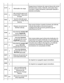    
   
0179
   
1    
Alternador sin carga    
Inspeccione el sistema de carga en busca de correa
del alternador suelta o fa