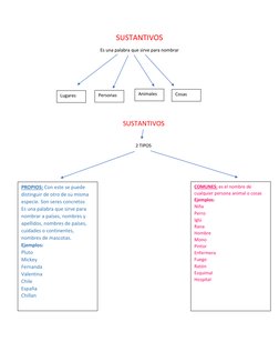 SUSTANTIVOS 
Es una palabra que sirve para nombrar 
 
 
 
 
 
 
                                                   SUSTANTIVO