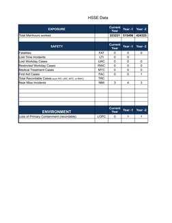 HSSE Data
EXPOSURE
Year -1
Year -2
Total Manhours worked
323221
515496
424323
SAFETY
Year -1
Year -2
Fatalities
FAT
0
0
0
Lo