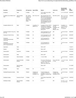 Drug Name
Dosage Form
USP Apparatus
Speed (RPMs)
Medium
Volume (mL)
Recommended
Sampling Times
(minutes)
Date
Updated
Canagli