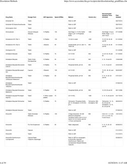 Drug Name
Dosage Form
USP Apparatus
Speed (RPMs)
Medium
Volume (mL)
Recommended
Sampling Times
(minutes)
Date
Updated
Amilori