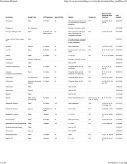 Drug Name
Dosage Form
USP Apparatus
Speed (RPMs)
Medium
Volume (mL)
Recommended
Sampling Times
(minutes)
Date
Updated
Atovaqu