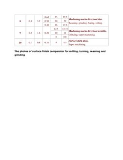 8 
0.4 
3.2 
0.63 
25 
27.5 
Machining marks direction blur. 
Reaming, grinding, boring, rolling. 
0.50 
20 
22 
0.40 
16 
17