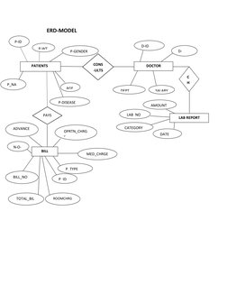 ERD-MODEL 
 
 
 
  
 
  
 
 
 
 
 
 
 
 
 
 
 
 
 
 
 
 
 
 
 
 
P-GENDER 
D-
NAME 
D-ID 
C
H
EC
KS 
DOCTOR 
         PATIENT