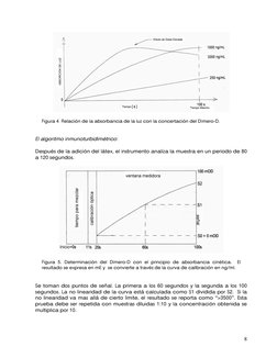 Figura 4 Relación de la absorbancia de la luz con la concertación del Dímero-D.
El algoritmo inmunoturbidimétrico: