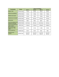 Propiedades 
Norma 
Valores promedios 
980-15 
980-20 
980-25 
980-30 
Espesor total 
 
ASTM D1000 
15mils 
20mils 
25mils