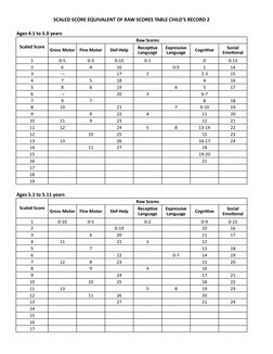 Table Target Ecd ECCD Scaled and Standard Score Table | PDF | Psychology | Psychological ...