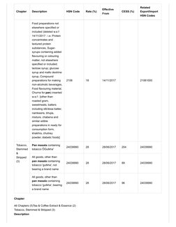 Chapter
Description
HSN Code
Rate (%)
Effective
From
CESS (%)
Related
Export/Import
HSN Codes
Food preparations not
elsewhere