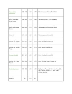 Saponification Chart.pdf Saponification Values for Soap Making | PDF | Vegetable Oil | Almond