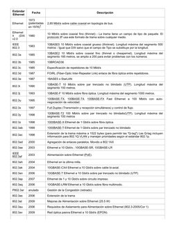 Estándar
Ethernet
Fecha
Descripción
Ethernet
1973
(patentadas
en 1978)1  
2,85 Mbit/s (https://es.wikipedia.org/wiki/Mbit/s)
