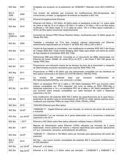 802.3aw
2007
Arreglada una ecuación en la publicación de 10GBASE-T (liberado como 802.3-2005/Cor
2)
802.3-
2008
2008
Una revi