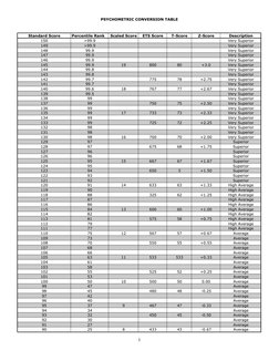 Psychometric Score Conversion Table | PDF | Standard Score ...