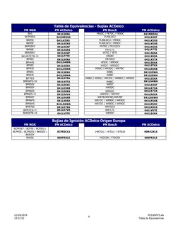 12/26/2019
19:51:52
6
453369475.xls
Tabla de Equivalencias
Tabla de Equivalencias - Bujías ACDelco
PN NGK
PN ACDelco
PN Bosch