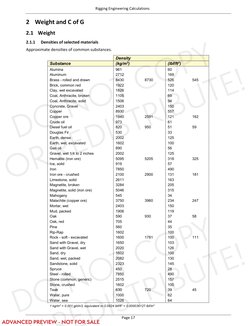 Rigging Engineering Calculations 
Page 17 
2 Weight and C of G 
2.1 Weight 
2.1.1 
Densities of selected materials 
Approx