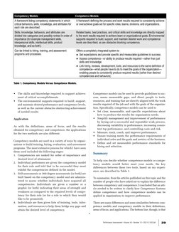 •
The skills and knowledge required to support achieve-
ment of critical accomplishments
•
The environmental supports require