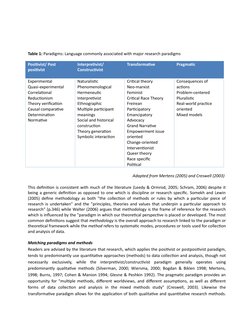 Table 1: Paradigms: Language commonly associated with major research paradigms
Positivist/ Post 
positivist
Interpretivist/