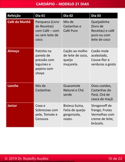 Refeição
Dia 01
Dia 02
Dia 03
Café da Manhã
Panqueca (Livro 
de Receitas) 
com Café – com 
ou sem leite de 
coco.
Mix de 
Cas