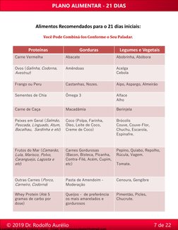 Alimentos Recomendados para o 21 dias iniciais:
Você Pode Combiná-los Conforme o Seu Paladar.
Proteínas
Gorduras
Legumes e Ve