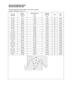 Whitworth Parallel Pipe Thread 
DIN ISO 228 BSPP (DIN 259) 
British Standard Pipe Parallel Thread, with sealant compound 
(pa