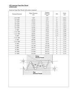 NPT American Taper Pipe Thread 
ANSI B 1.20.1 
American Taper Pipe Thread, with sealant compound. 
Nominal Diameter 
Major Di