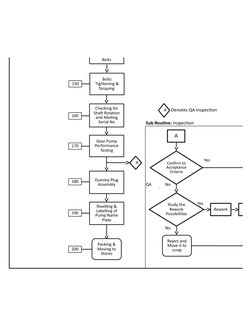 Gear Pump Assembly Process Flow Chart | PDF | Bearing (Mechanical) | Pump