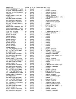 Army Unit Identification Code List | PDF | 82nd Airborne Division ...