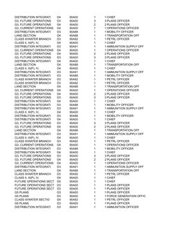 Army Unit Identification Code List | PDF | 82nd Airborne Division ...