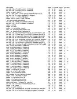 Army UIC and ASI Code Directory | PDF | 82nd Airborne Division | Army