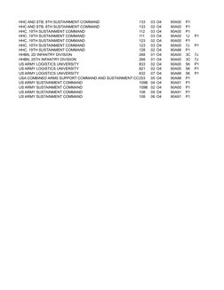 Army UIC and ASI Code Directory | PDF | 82nd Airborne Division | Army