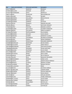 DNI
APELLIDO PATERNO
APELLIDO MATERNO
NOMBRES
64537789 ARATA
SANCHEZ
REMIGIO
47209150 VALLEJOS
CHOLAN
DILMA
47163770 HUATANGA