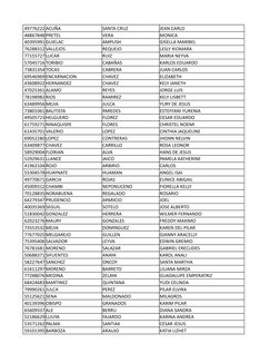 49776222 ACUÑA
SANTA CRUZ
JEAN CARLO
48867848 PRETEL
VERA
MONICA
40395991 GUIELAC
AMPUSH
GISELLA MARIBEL
76288312 VALLEJOS
RE