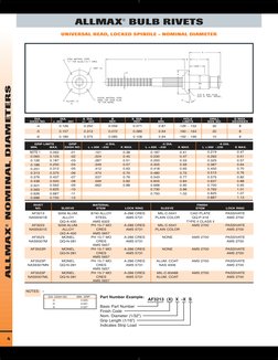 Allmax Rivets Asna Data | PDF | Rivet | Materials