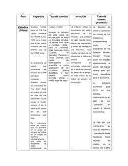 País 
Ingresos 
Tipo de cambio 
Inflación 
Tasa de 
interés 
promedio 
Estados 
Unidos 
Estados 
Unidos 
tiene un PIB Per 
cá